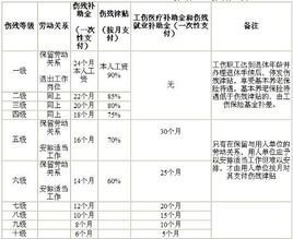 特困行业怎么认定工伤等级及标准