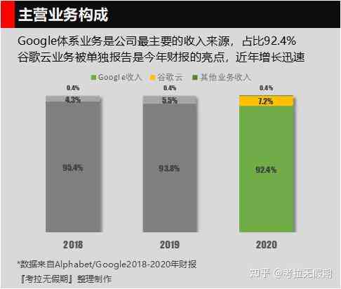 2020年谷歌财务概览：年度业绩报告与市场洞察