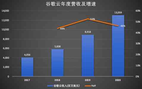 2020年谷歌财务概览：年度业绩报告与市场洞察