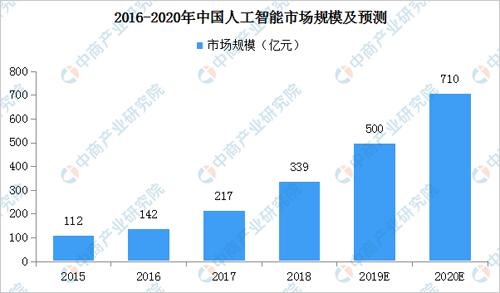 人工智能专业发展趋势与就业前景分析