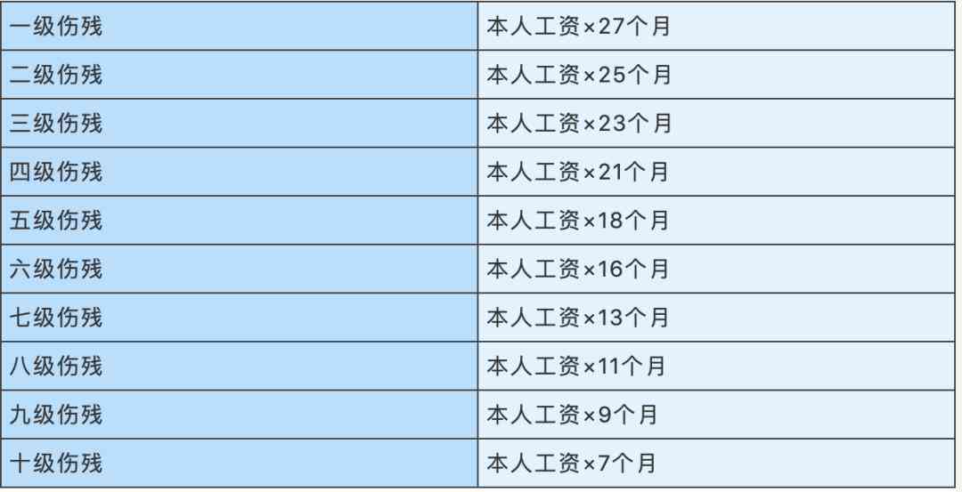 独生子女咋认定工伤等级及工伤、死亡赔偿标准2020