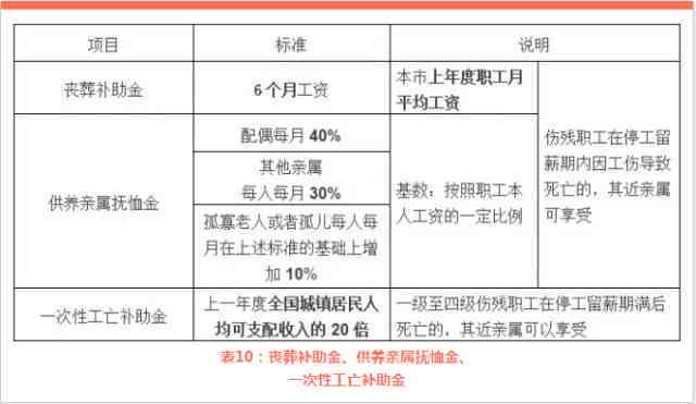 独生子女咋认定工伤等级及工伤、死亡赔偿标准2020