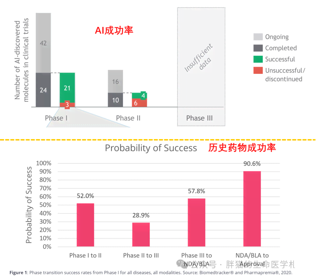 《智慧医疗新篇章：AI制药实战投入与成效分析报告》