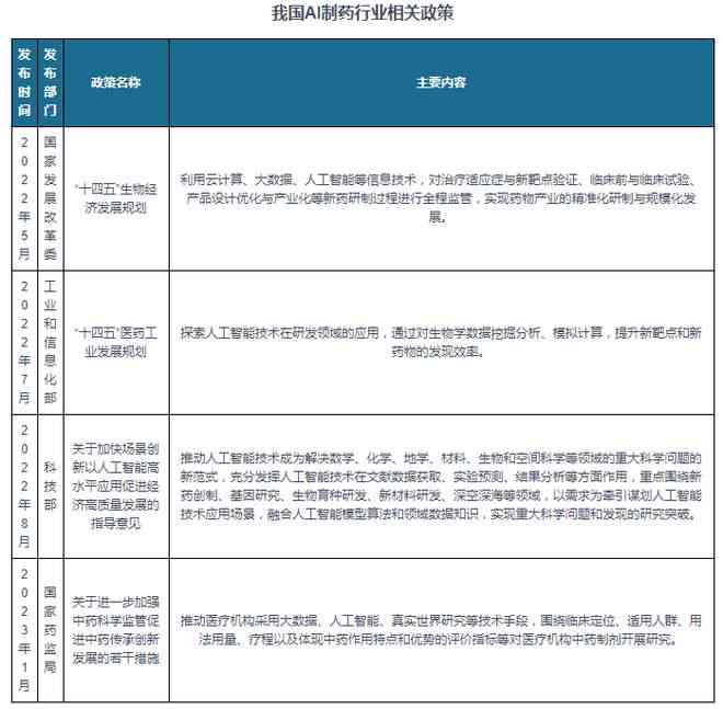 ai制药投入实践报告