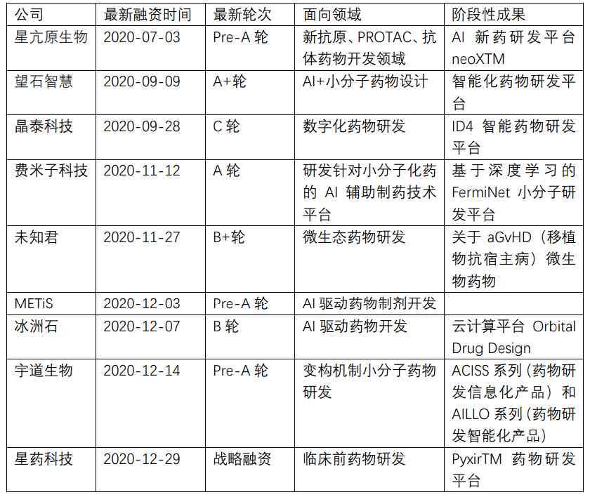 ai制药投入实践报告