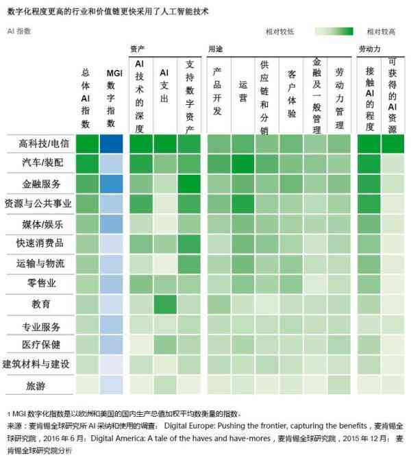 麦肯锡生成式ai报告怎么写