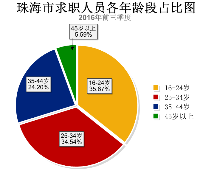 在珠海六十岁的人就业情况、人口数量及是否有补贴政策补贴一览