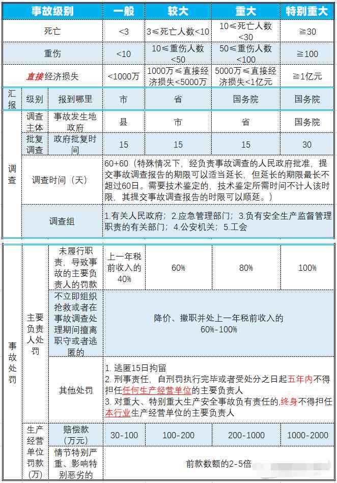 生产怎么认定工伤事故等级及高低标准