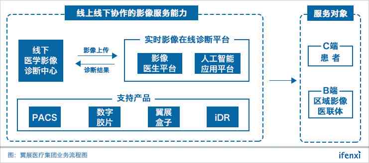 AI在医学影像诊断与处理中的应用：全面解析技术进展与临床应用前景