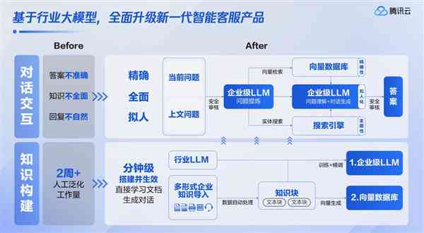 腾讯ai对比文案