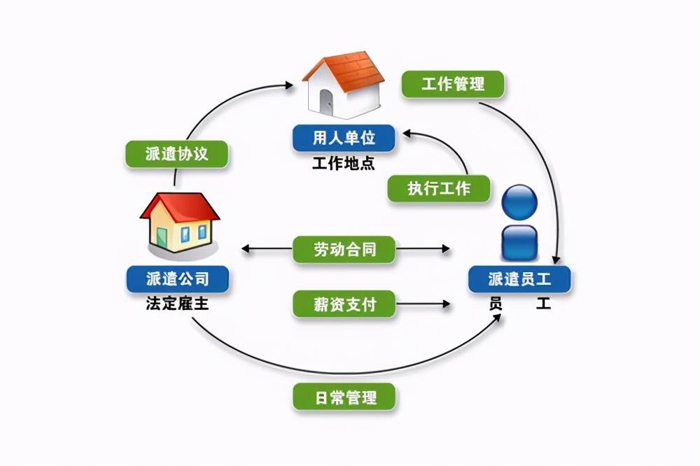 用工关系有几种类型、形式和情况，以及具体包含哪些种类与特点