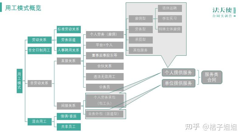 用工关系状态有哪些：类型、内容、定义及填写方法详解