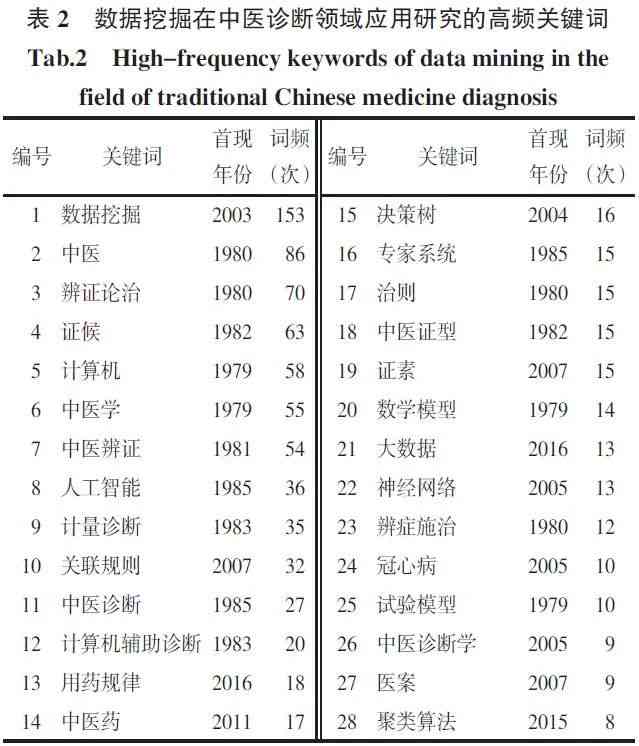 人工智能在中医方面的应用：数据集、应用案例、论文与研究进展概述