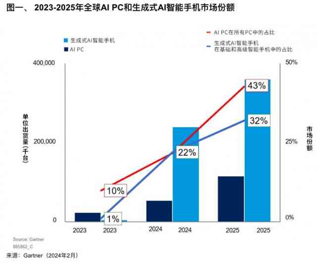 AI文本生成器市场展望：市场规模将达到10亿，文案自动生成引领行业增长