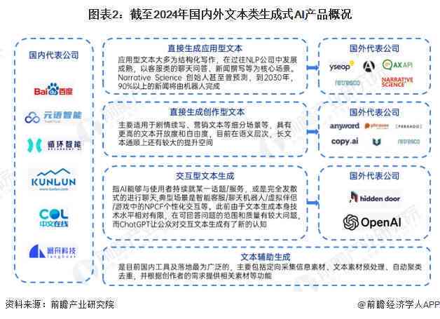 AI文本生成器市场展望：市场规模将达到10亿，文案自动生成引领行业增长