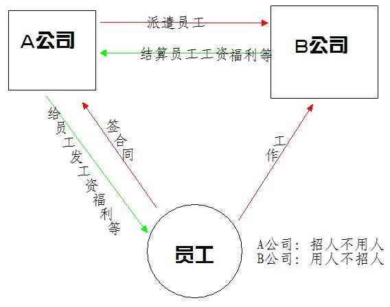 探讨不同用工形式的定义与特点