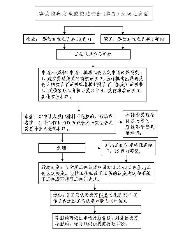 用微信认定工伤的流程