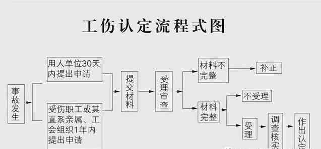 工伤等级认定的责任主体与流程详解：涉及部门、评定标准及常见问题解答