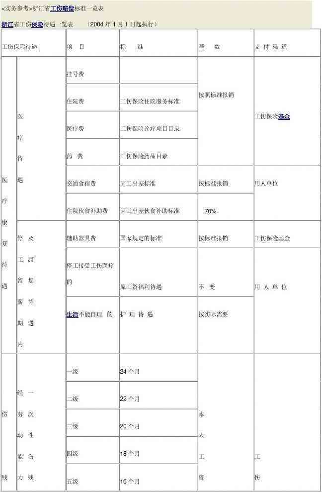 甲病例工伤评定与赔偿标准一览表