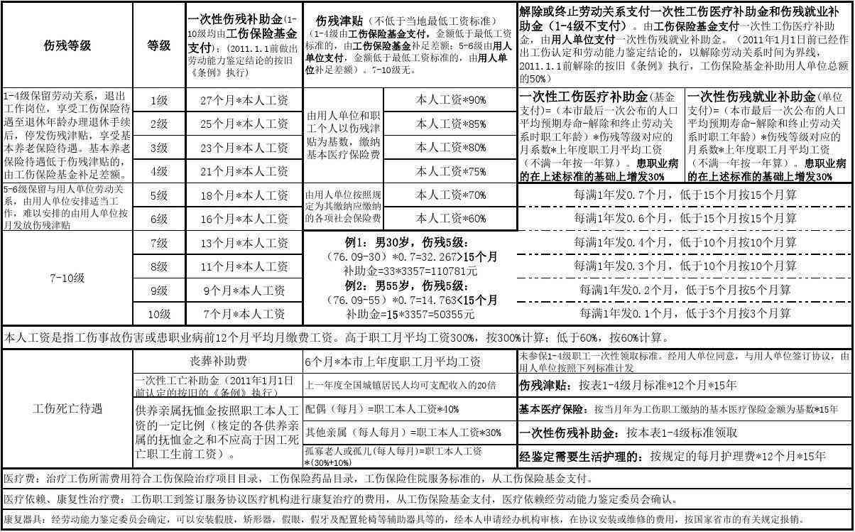 甲病例工伤评定与赔偿标准一览表