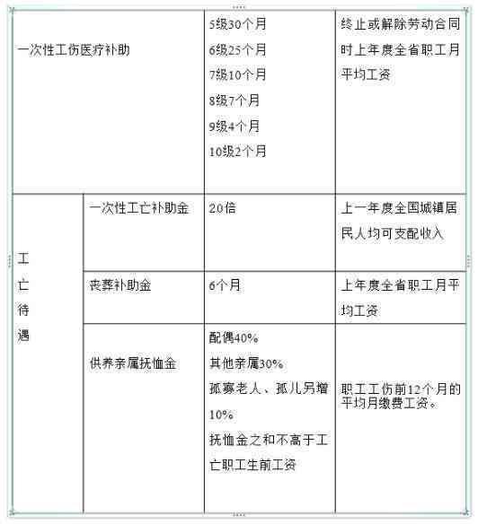 甲病例工伤评定与赔偿标准一览表