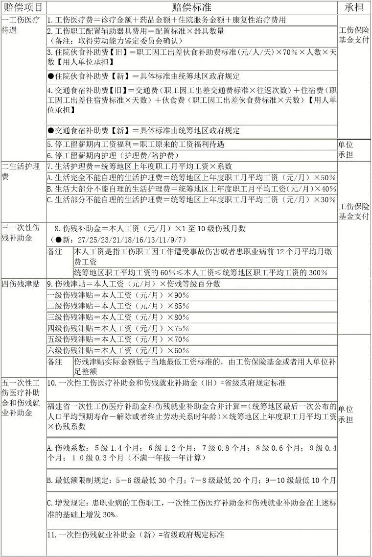 甲病例工伤评定与赔偿标准一览表