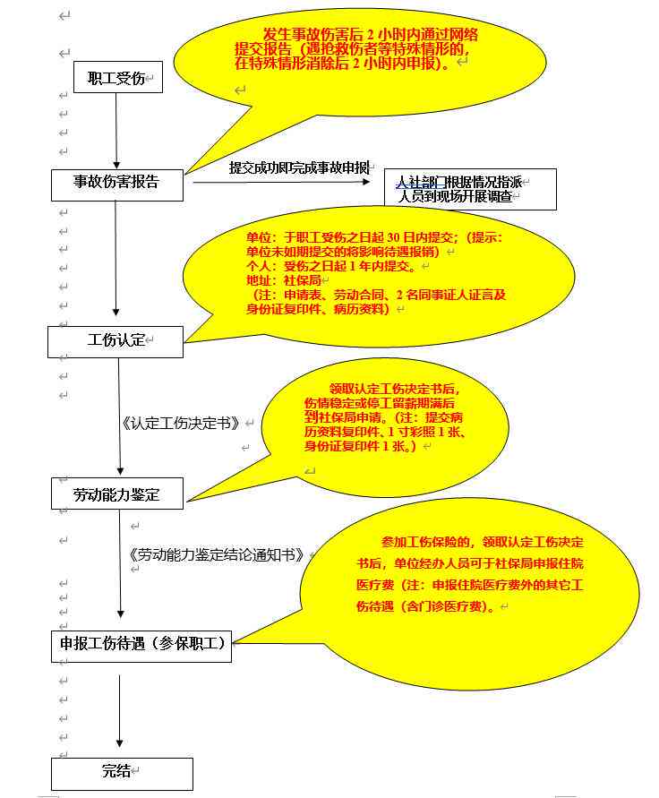 申报到认定工伤要多久时间