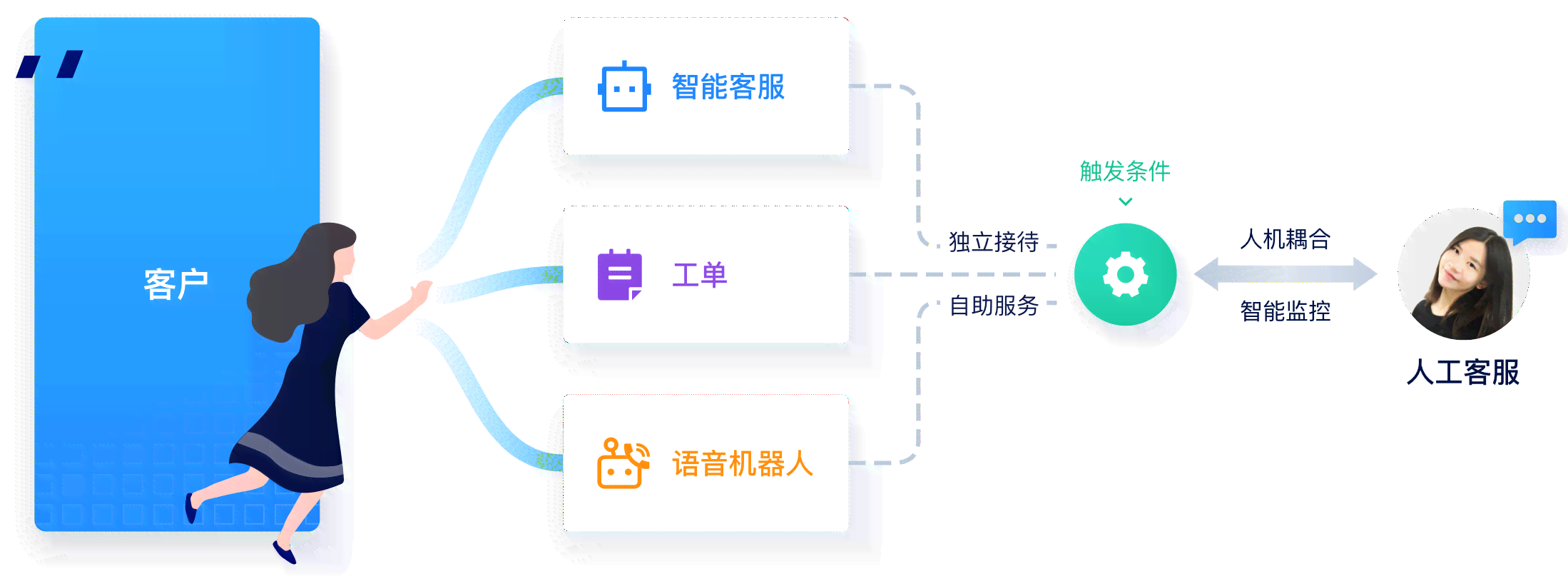 AI智能客服：赋能未来服务创新，引领行业前景变革