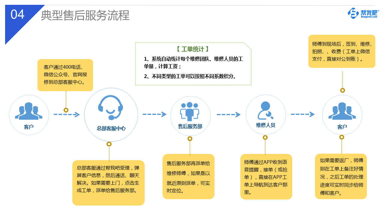 全方位智能客服销售解决方案：覆客户咨询、投诉、售后全流程服务