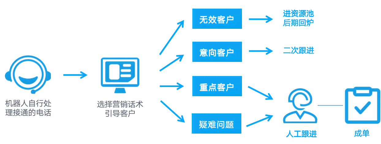 全方位智能客服销售解决方案：覆客户咨询、投诉、售后全流程服务