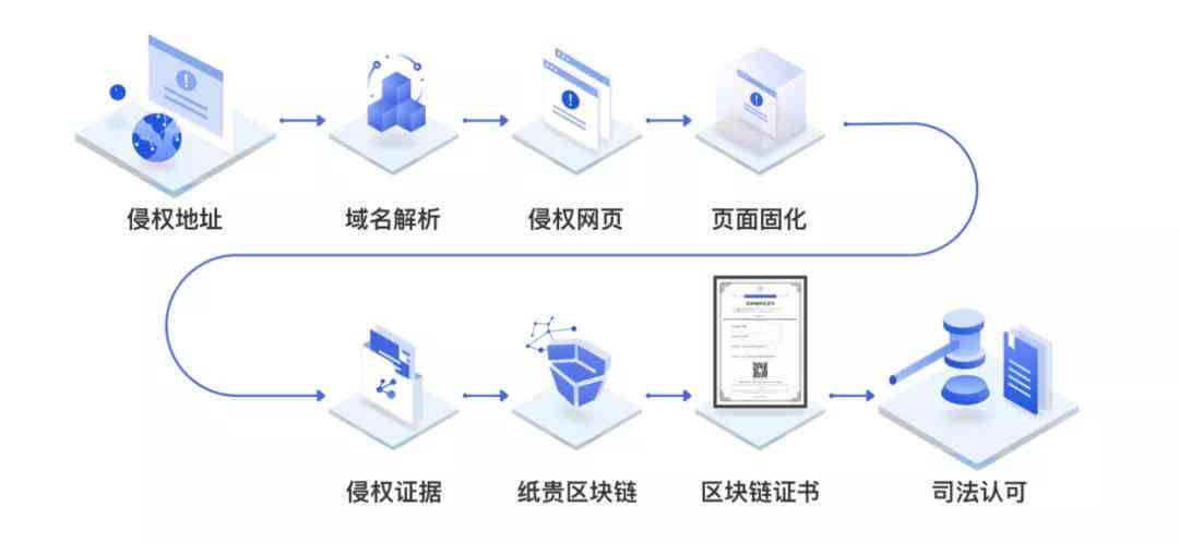 AI写作与著作权归属：探讨法律界定、权益保护及创作责任问题