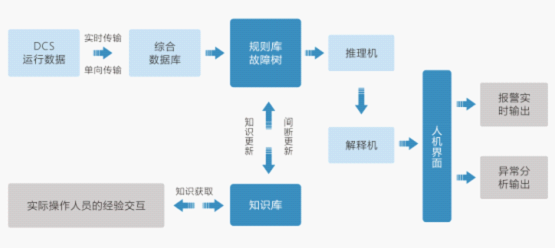 AI智能检测系统如何管理员工、设备与数据