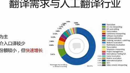 智能机器人翻译：课文、英语、可爱词汇及跨语种应用