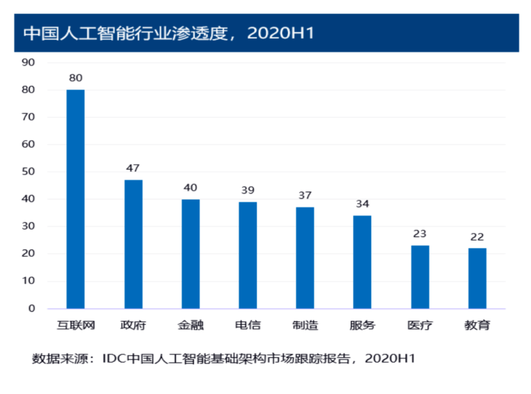 2020年中国AI计算力崛起：基础设建设与行业应用的双轮驱动