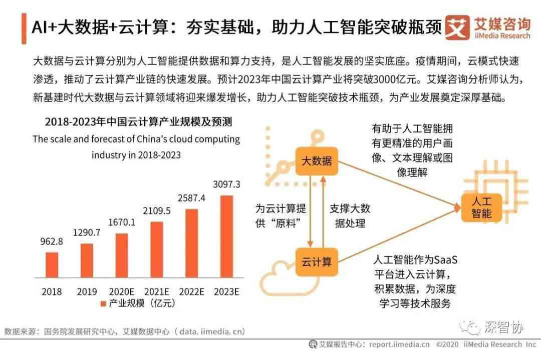 2020年中国AI计算力崛起：基础设建设与行业应用的双轮驱动