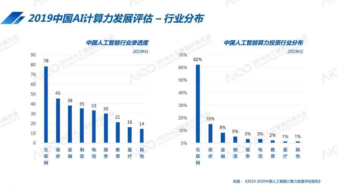 2020年中国AI计算力崛起：基础设建设与行业应用的双轮驱动