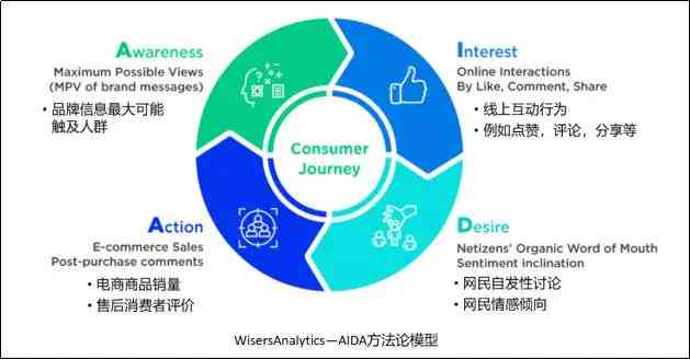 营销利器：文案AIDA模型攻略