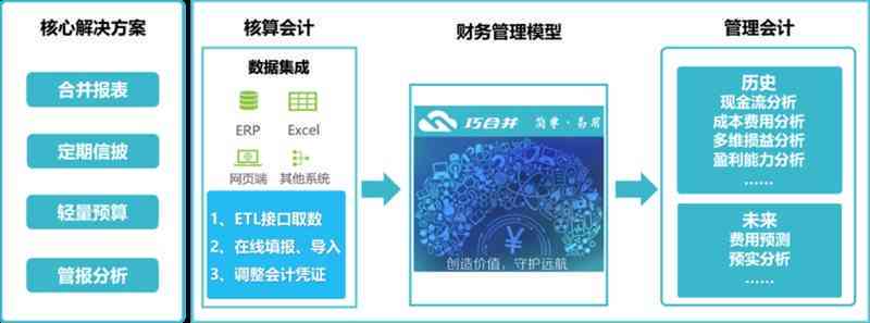 智能AI财务助手：全面覆财务分析、管理、预测与优化解决方案