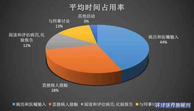 '医疗记录时间偏差问题：病历时间准确性审查'