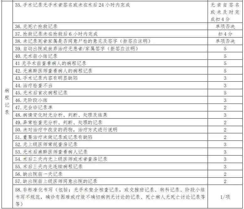 '医疗记录时间偏差问题：病历时间准确性审查'