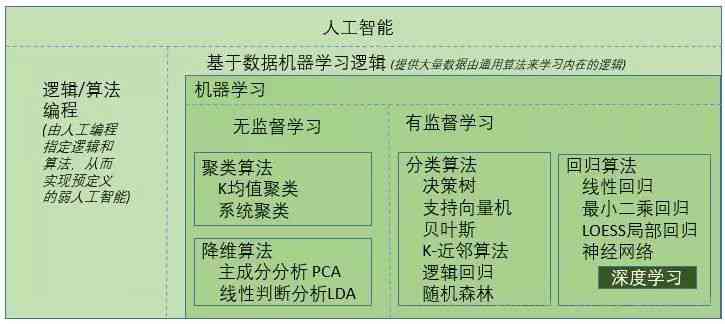 面向未来的人工智能研究：基于深度学与机器学的创新论文选题探索