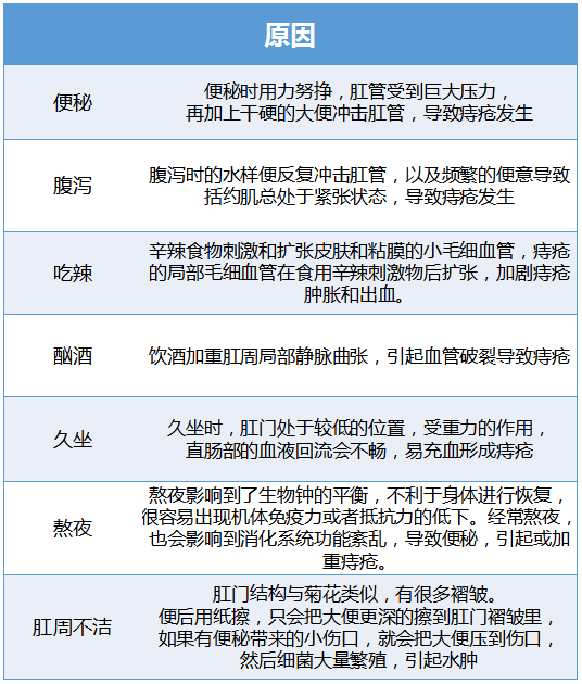 痔疮症状能否作为认定工伤的依据