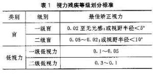 '工伤白内障伤残等级鉴定与评估'