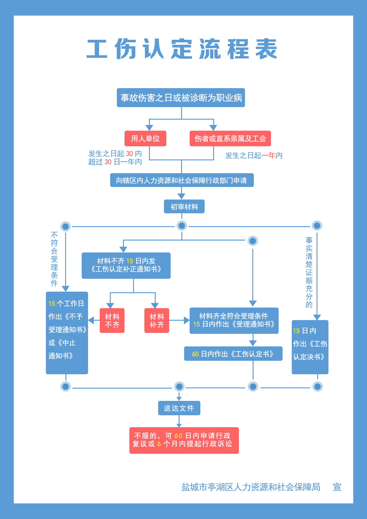 皋兰县认定工伤流程表最新版完整指南