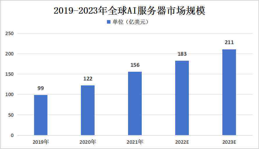 2023年AI服务市场深度分析报告：趋势展望、技术进展与行业应用全景解析