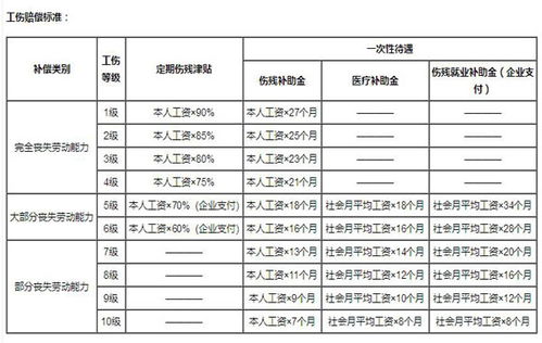 皮外伤工伤赔偿标准：一览表、详细内容、哺乳期处理及保险赔偿规定