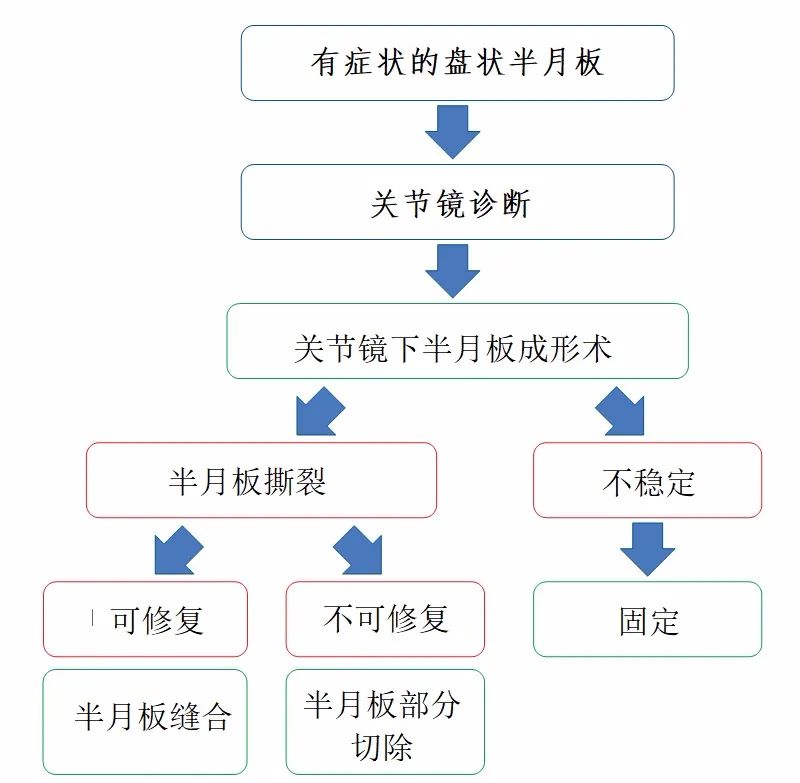 盘状半月板损伤的职业相关性：工伤认定的标准和处理流程