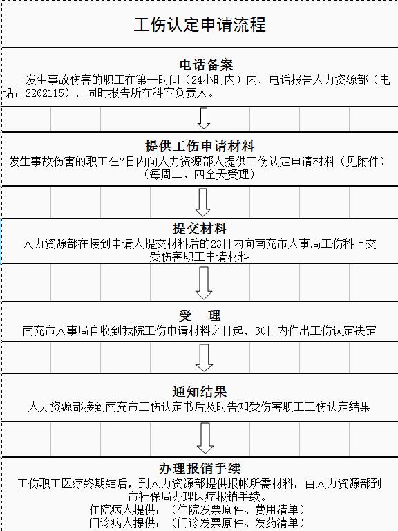 工伤认定申请表及审核流程表