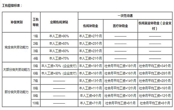 盱眙认定工伤表