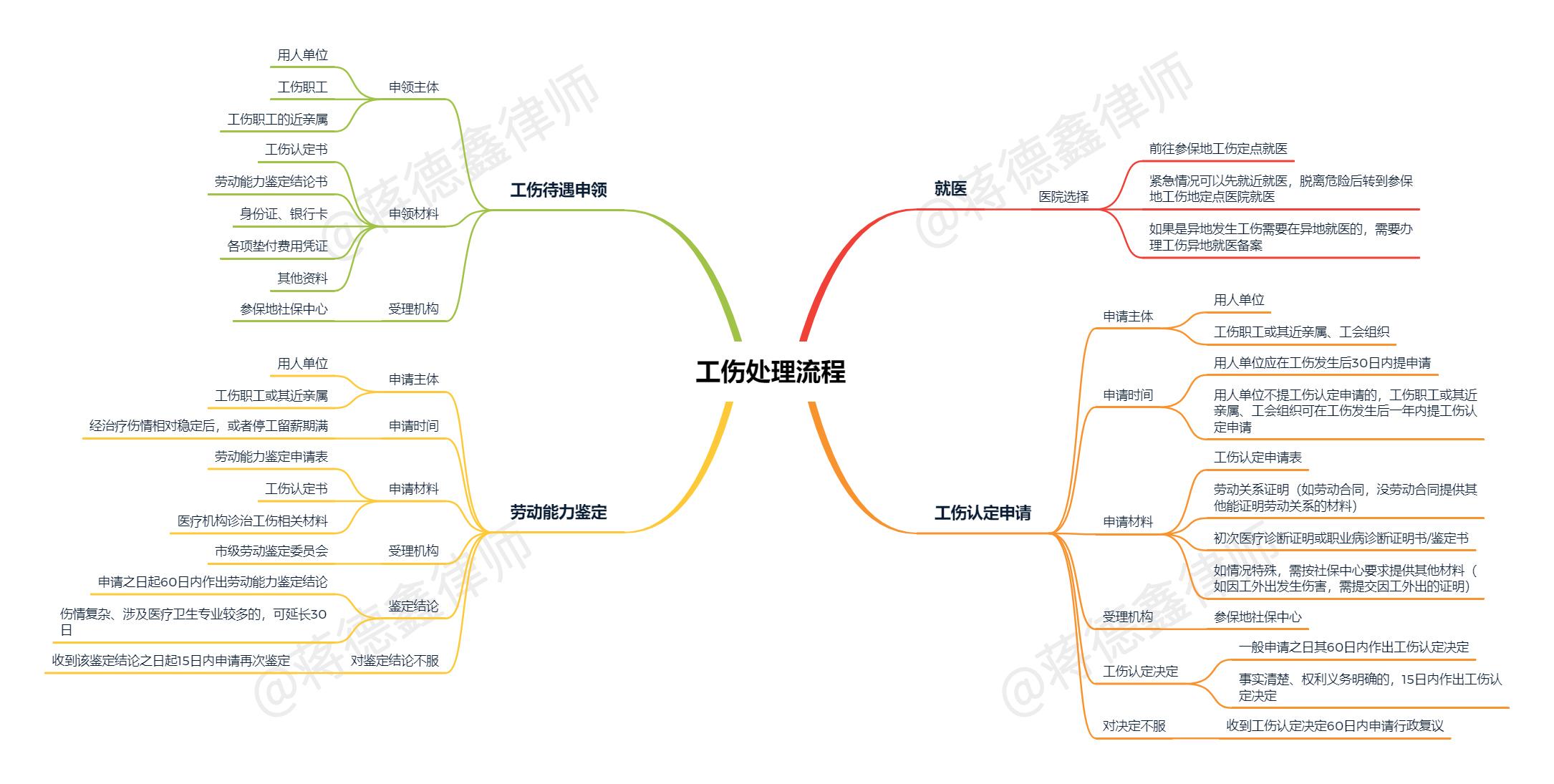 可以直接认定为工伤有哪七种情形：工伤认定的条件与直接申请鉴定指南